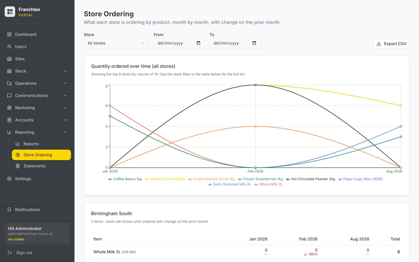 A store ordering report in the franchise portal, charting quantity ordered per product over time with a per-store breakdown beneath the chart